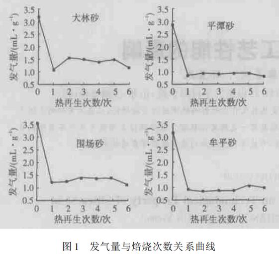 熱再生對石英砂工藝性能的影響