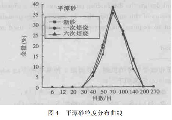 熱再生對石英砂工藝性能的影響